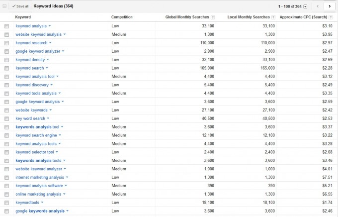 organic keywords research and analysis report from google adwords keywprds tool