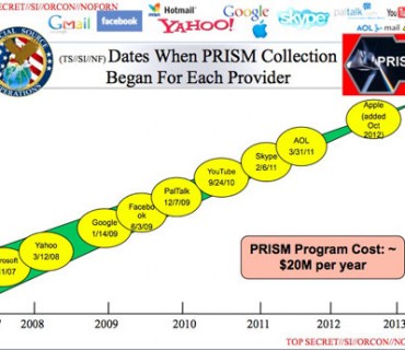 The National Security Agency (NSA) Prism program taps in to user data of Facebook, Google, Apple and others