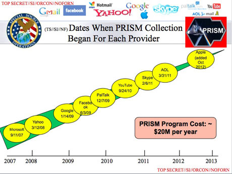 The National Security Agency (NSA) Prism program taps in to user data of Facebook, Google, Apple and others